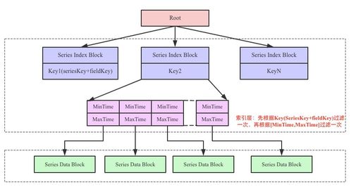 時序數據庫技術體系 – influxdb tsm存儲引擎之數據讀取 jast csdn博客