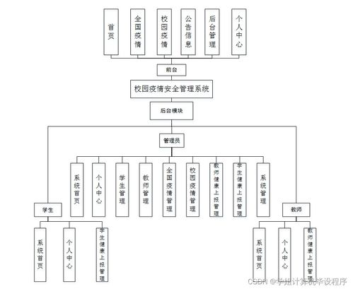 計算機畢設ssm基于java的校園疫情安全管理系統設計與實現tsckj9 源碼 數據庫 lw