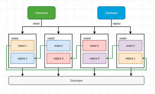 列式數據庫管理系統 clickhouse實戰演練