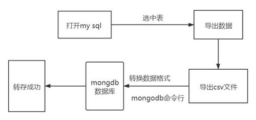 非關系型數據庫講解 關系型數據庫 mysql 轉非關系型數據庫 mongodb nosql系統需求分析