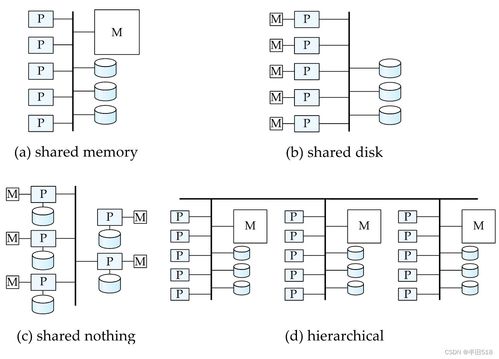 數據庫系統體系結構