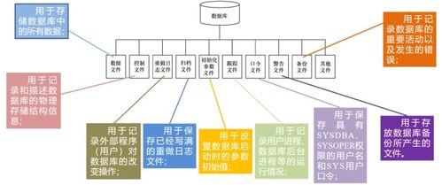 oracle數據庫之體系結構