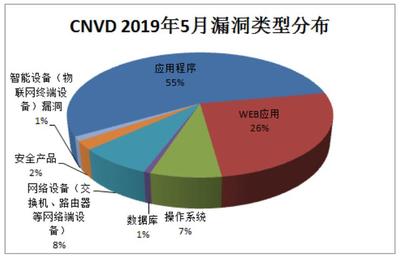 成都信息工程大學校園網(wǎng)運行報告(2019年5月)