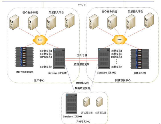 「數(shù)據(jù)庫容災」數(shù)據(jù)庫容災備份解決方法的好壞性