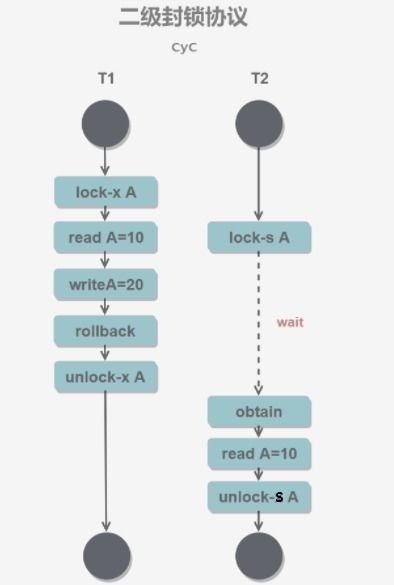 數(shù)據(jù)庫事務總結(jié)