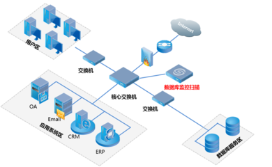 中安星云數(shù)據(jù)庫監(jiān)控掃描產(chǎn)品介紹