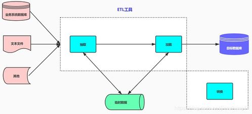 etl還是elt 這個工具玩轉(zhuǎn)數(shù)據(jù)清洗實現(xiàn)高效率
