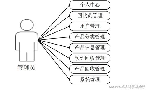 計算機畢設ssm基于ssm的二手數碼產品回收管理系統bodx19 源碼 數據庫 lw