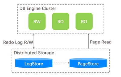 從單機到分布式數據庫存儲系統的演進