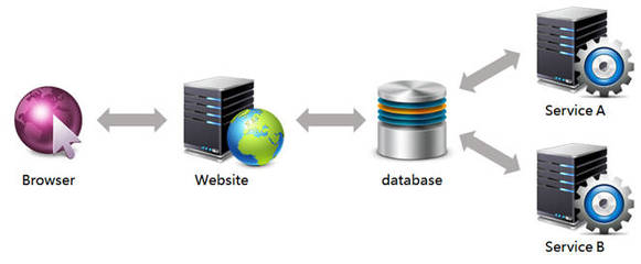 我如何介紹 Microservice