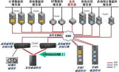為備份加保險 巧用虛擬帶庫建集群