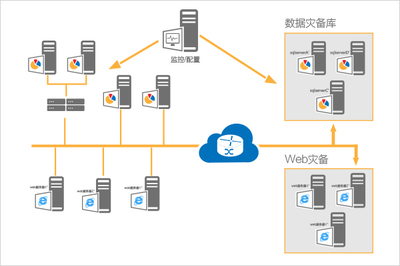 運營商部門業務容災實現