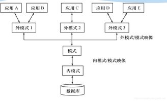 數據庫系統的三級模式結構