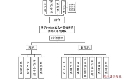 基于 python django 的農產品銷售系統的研究與實現