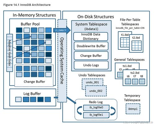 mysql數據庫innodb體系結構 一 內存結構 與二 物理存儲結構