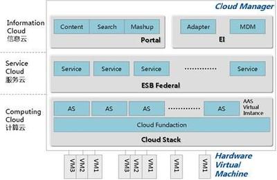 未來中間件 操作系統 數據庫走向融合(2)