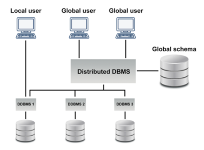 什么是分布式數(shù)據(jù)庫?