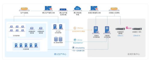 英方軟件電子政務(wù)跨平臺容災(zāi)秘籍