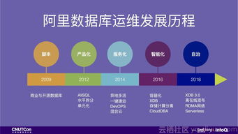 阿里巴巴數(shù)據(jù)庫運維10年演進之路