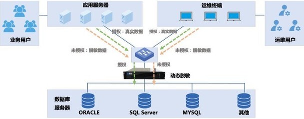 跨越式升級,敏感數(shù)據(jù)動態(tài)脫敏系統(tǒng)全新而來!