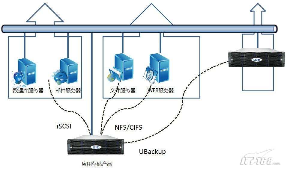 正文 uit應(yīng)用存儲系統(tǒng)集成了ubackup備份功能,用戶無需購買"