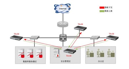數(shù)據(jù)庫審計系統(tǒng)