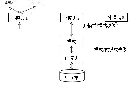 數(shù)據(jù)庫系統(tǒng)原理與設(shè)計 萬常選著知識點整理
