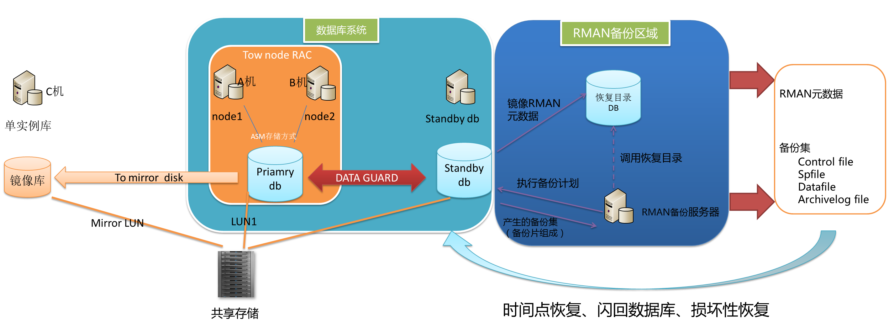 以及集群系統(tǒng)(如oracle rac),災(zāi)備方案(如or.