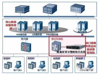 基于后關(guān)系型數(shù)據(jù)庫審計(jì)的安全解決方案