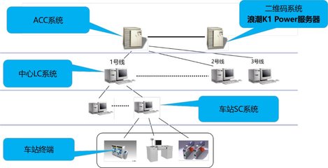 智慧出行精確至秒 浪潮K1 Power為地鐵IT系統(tǒng)再賦新能