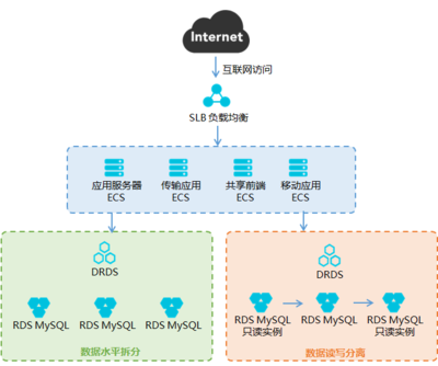 如何選用數(shù)據(jù)庫類產(chǎn)品