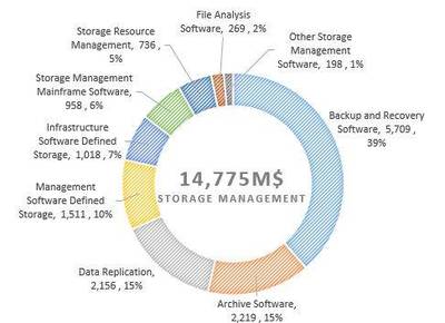 操作系統(tǒng)、數(shù)據(jù)庫和虛擬化軟件2017年市場格局分析