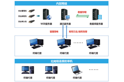 終端安全登錄系統(tǒng)