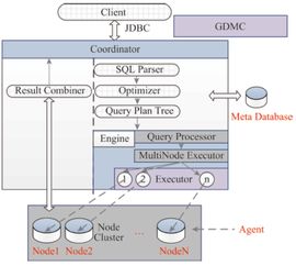 基于mpp架構(gòu)的并行空間數(shù)據(jù)庫原型系統(tǒng)的設(shè)計(jì)與實(shí)現(xiàn)