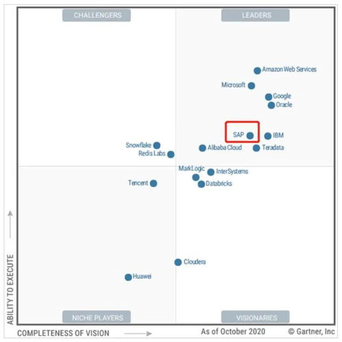 云數(shù)據(jù)庫時代,sap憑什么執(zhí)牛耳