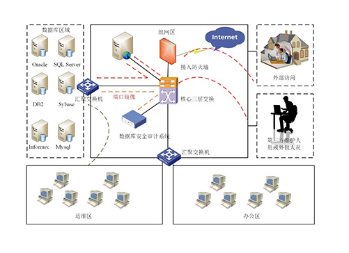 數(shù)據(jù)庫安全審計(jì)系統(tǒng) cdps-dba_優(yōu)炫軟件-讓中國人用上自己的數(shù)據(jù)庫
