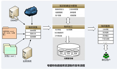 特色數(shù)據(jù)庫資源制作發(fā)布系統(tǒng)