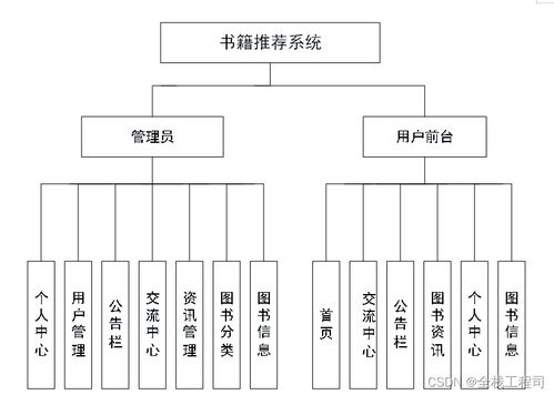基于協(xié)同過濾算法的書籍推薦設(shè)計(jì)與實(shí)現(xiàn) 附源碼101555