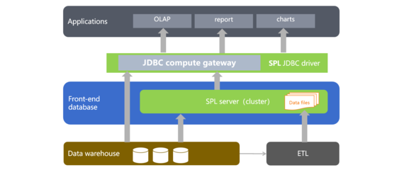 可路由計(jì)算引擎實(shí)現(xiàn)前置數(shù)據(jù)庫