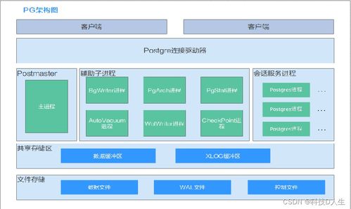 postgresql 數(shù)據(jù)庫體系架構(gòu)