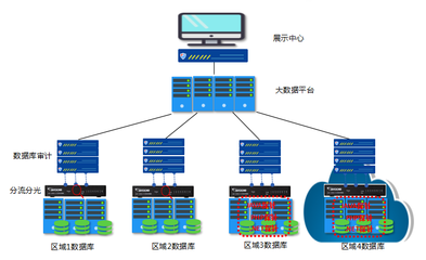 數(shù)據(jù)庫及業(yè)務(wù)應(yīng)用安全監(jiān)控審計(jì)系統(tǒng)典型應(yīng)用方案
