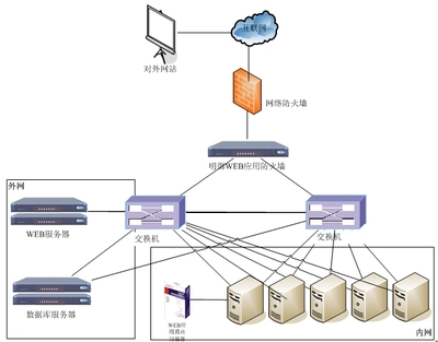 新電子政務(wù)網(wǎng)站安全防護(hù)方案-安恒信息