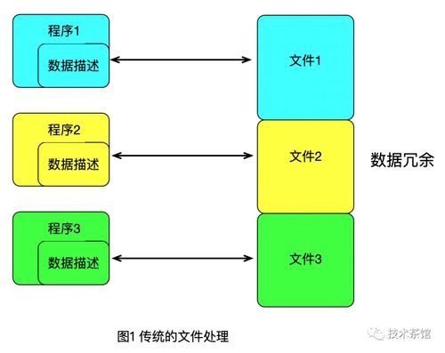 數據庫核心技術演進之路