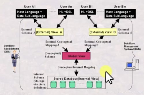 數據庫系統之數據庫系統的結構抽象與演變 戰老師第二講筆記