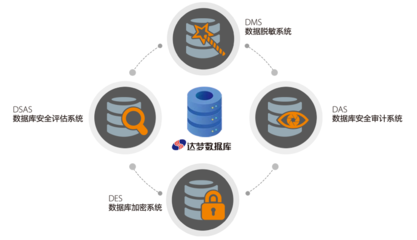 安華金和與達夢數據庫完成產品兼容性認證
