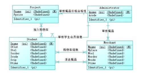 數據庫系統課程設計 網上訂餐系統的設計與分析