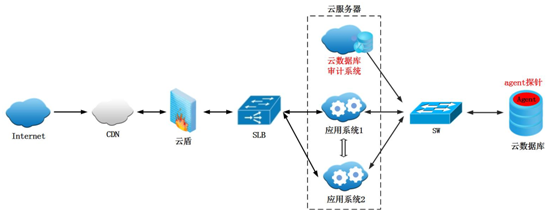 中安星云數據庫審計及防護系統