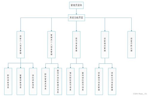 圖書管理系統數據庫設計