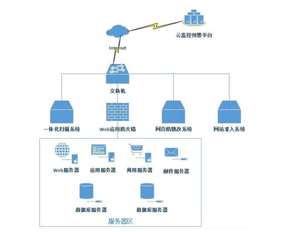 監控預警平臺、數據庫維保