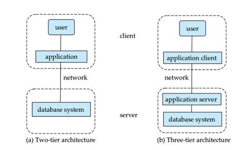 數據庫系統概念 學習筆記 引言